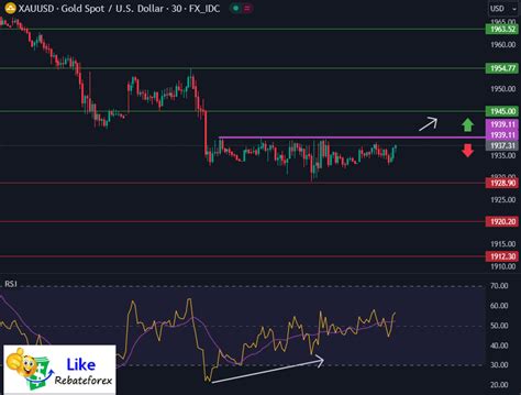 Technical Analysis (Gold) : XAU/USD 4 August 2023 - Likerebateforex