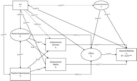 Early Determinants Of Intergenerational Upward And Downward Educational