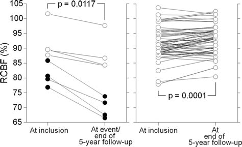 Changes In Relative Cerebral Blood Flow Rcbf In Patients With Left