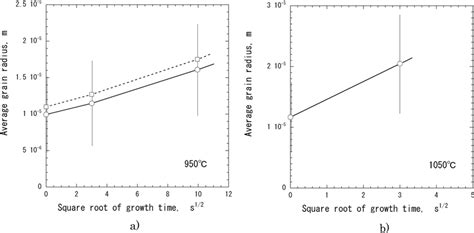 A Average Grain Radius In 3 D Of Fe0 1C Alloy As A Function Of The