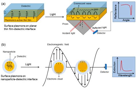 Processes Free Full Text Plasmonic Active Nanostructured Thin Films