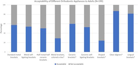 Adult Perceptions Of Different Orthodontic Appliances Ppa