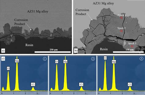 Evaluation Of Corrosion Performance Of Az31 Mg Alloy In Physiological