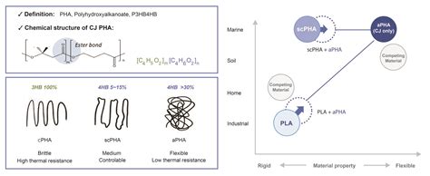 pha process cj biomaterials