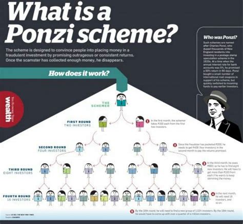 Ponzi Scheme Ponzi Scheme Overview How It Works How To Protect