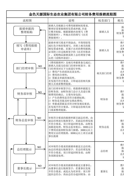 财务报销新流程图 Word文档免费下载亿佰文档网