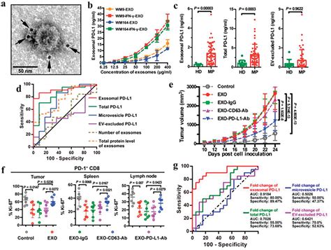 Exosomal Pdl Contributes To Immunosuppression And Is Associated With