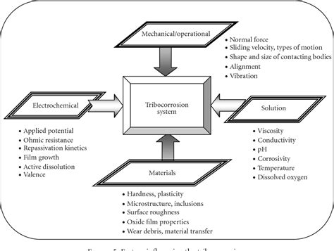 Figure From Significance Of Tribocorrosion In Biomedical Applications