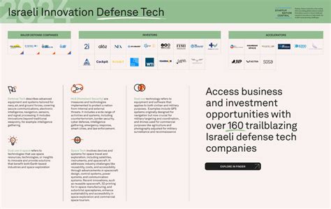 Defense Tech Map Startup Nation Central