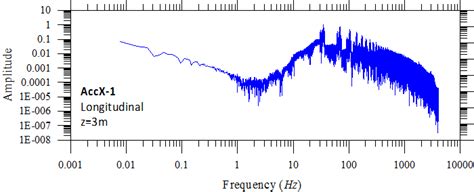 Normalized Fourier Amplitude Spectrum Fas For Accx 1 In The Lower Download Scientific Diagram