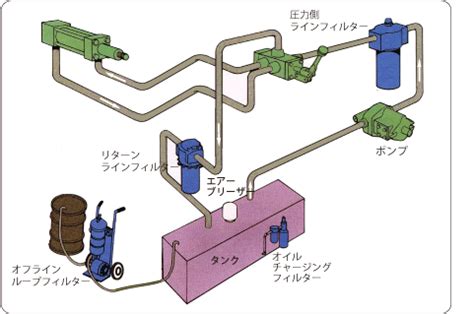 油圧システム用フィルターの設置箇所 | 工業用電気炉のモトヤマ