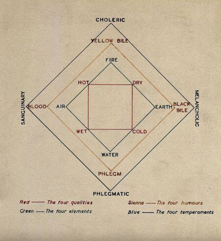 humours  ancient greece shaped  obsession  personality