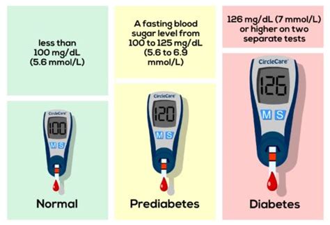 Diagnosis Of Diabetes Blood Sugar Test Random Plasma Glucose Test