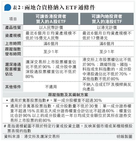 Etf通不納槓桿反向 不設新額度 兩地證監原則上同意 需2個月準備 20220528 報章內容 明報財經網