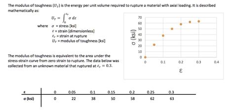 SOLVED: The modulus of toughness (Ur) is the energy per unit volume required to rupture a ...