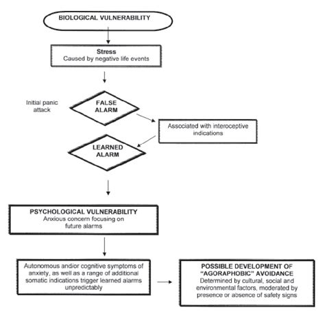 Figure 1 From Cognitive Behavioral Therapy In Panic Disorder