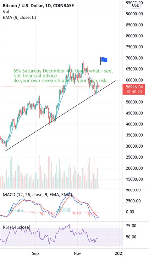 Btcusd For Coinbase Btcusd By Sbillions Tradingview