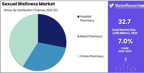 Sexual Wellness Market Size Share Growth And Forecast 2032