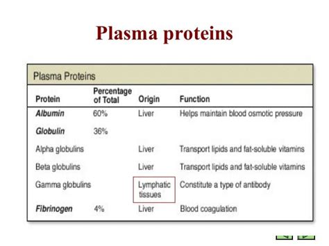 Plasma proteins