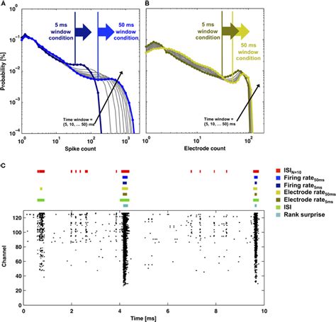 Frontiers Parameters For Burst Detection Frontiers In Computational