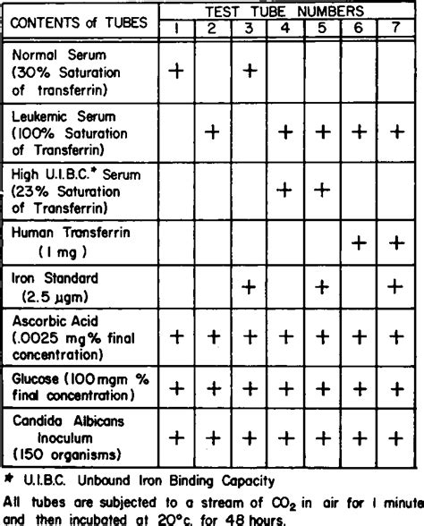 Table From Elevated Serum Iron Low Unbound Transferrin And