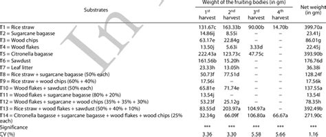 Effect Of Different Substrates And Substrate Combinations On Yield Of