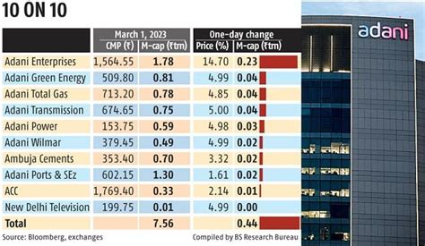 Six of 10 Adani stocks hit upper circuit on $3-billion loan buzz | News ...