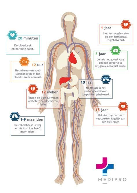 De Effecten Van Stoppen Met Roken Medipro Coaching