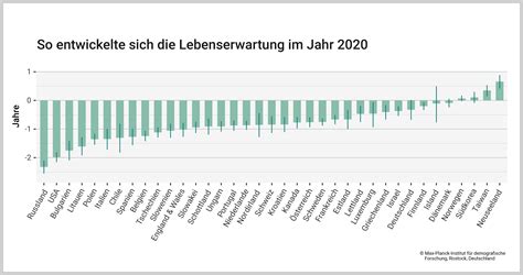 Mpidr Covid Lebenserwartung In Den Meisten Industriestaaten