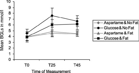 Graph illustrating glycaemic response over the course of the... | Download Scientific Diagram