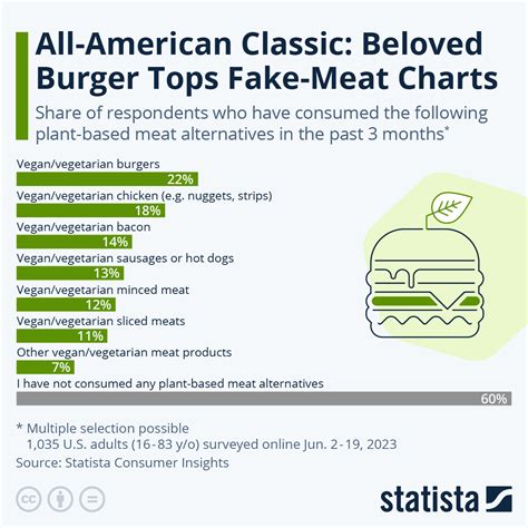 Chart All American Classic Beloved Burger Tops Fake Meat Charts