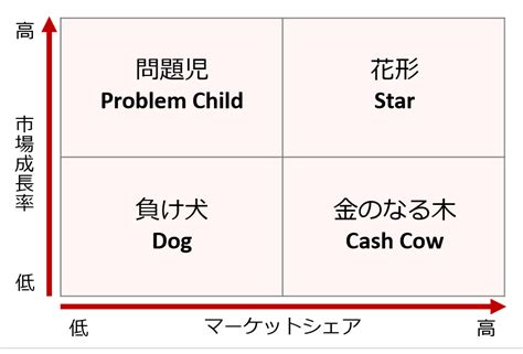 PPM分析【今すぐ使える戦略策定のフレームワーク】 | リクナビNEXTジャーナル