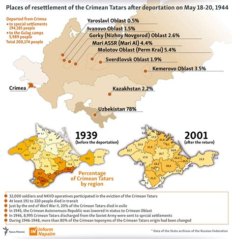 Deportation of the Crimean Tatars. History, chronology, victims ...