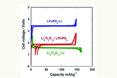 The Voltage Profiles Of Li Lto And Li Lfp Half Cells And The