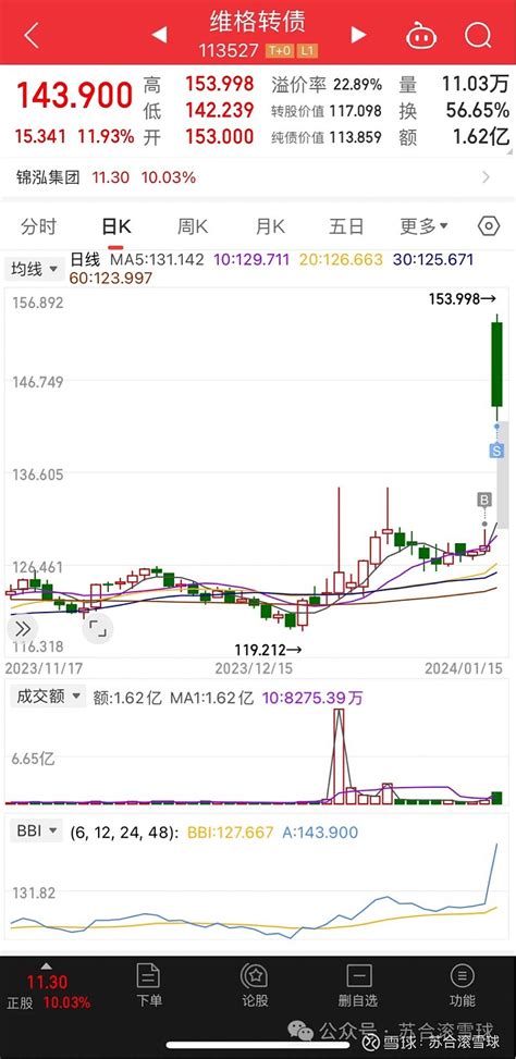 789期：维格这泼天的富贵！中旗转债日内止盈！ 操作复盘 2024年01月15日复盘内容概要： 1、今日行情分析 2、 维格转债 泼天富贵 3、止盈 中旗转债 雪球