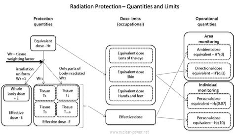 What is Personal Dosimetry - Definition