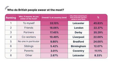 Study The Cities That Swear The Most In The Uk