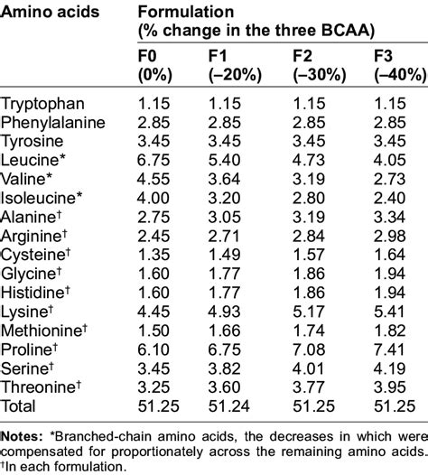 Composition Of The Four Amino Acid Formulations Download Table