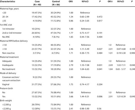 Univariable And Multivariable Analysis For Factors Associated With