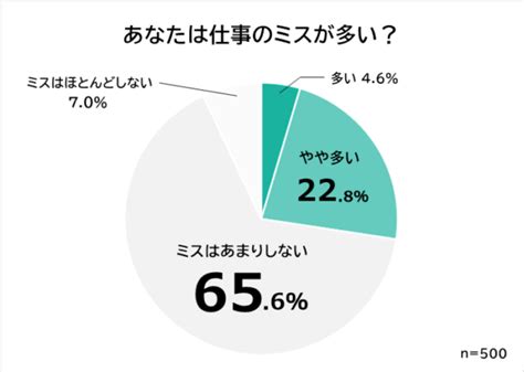 「仕事のミスは少ない」が約7割！ やりがちなミス1位は？ ゴンジャ