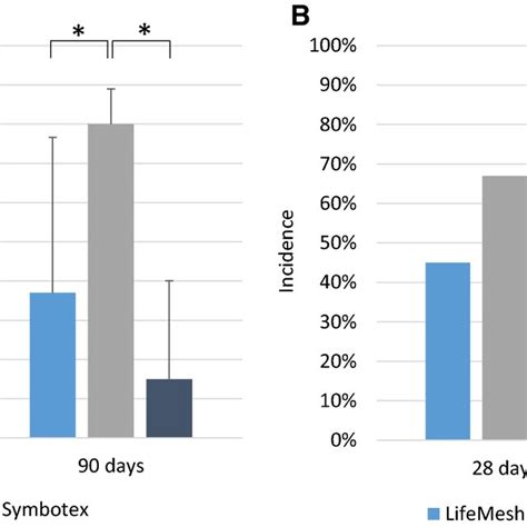 Adhesion Score A And Incidence B Of Lifemesh™ Light Blue Download Scientific Diagram