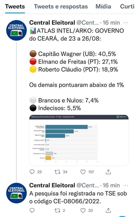 Nova pesquisa mostra Capitão na liderança e Elmano na frente de Roberto