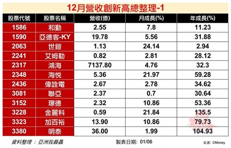 12月營收創新高總整理 01 08更新 時空計量學