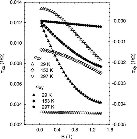 Figure 2 From Determination Of Two Dimensional Electron And Hole Gas