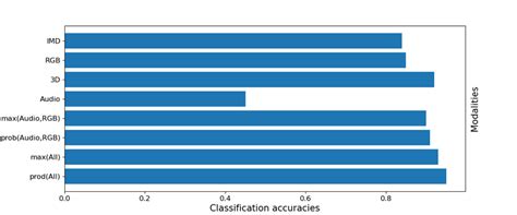 Gesture Classification Accuracies Achieved By The Uni Modal Experiments