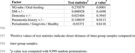 Analysis Of Similarity Anosim On Five Categorical Factors 585