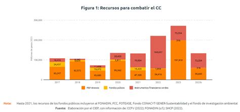 Cambio climático Acciones desde los recursos públicos CIEP