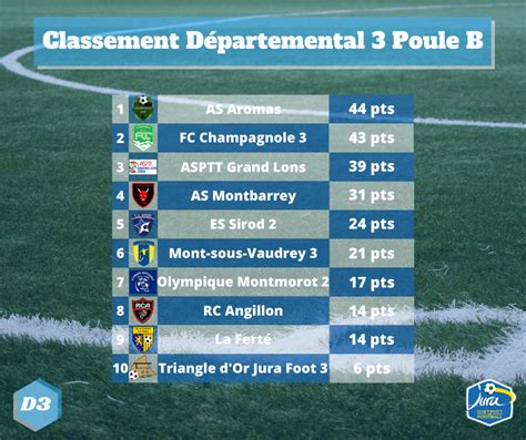 Classements Seniors Officiels District Du Jura De Football