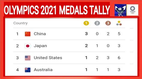 Medal Tally 2021 : TOKYO 2020 OLYMPICS MEDAL TALLY | TOKYO 2020 MEDAL ...