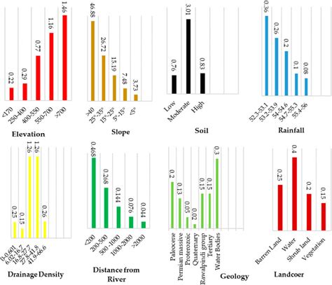 Frontiers Prediction Of Flash Flood Susceptibility Using Integrating